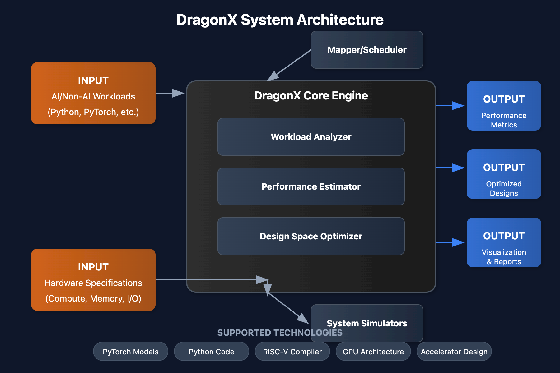 DragonX System Architecture